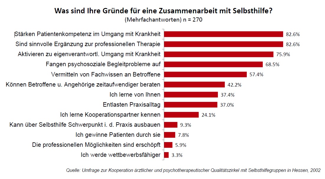 Gründe für Kooperation